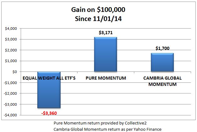 etf trading system performance